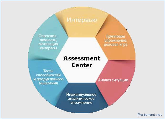 Ассессмент персонала как эффективный инструмент оценки сотрудников