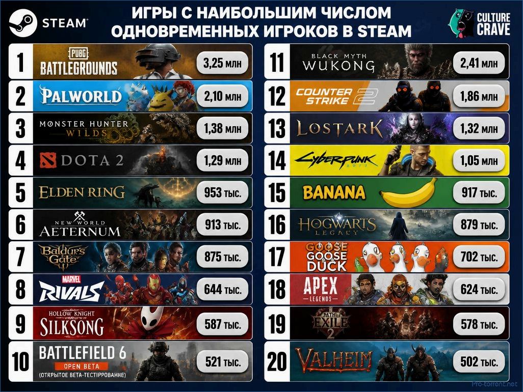 (рейтинг, влиятельных, популярных, видеоигр) Рейтинг самых влиятельных и популярных видеоигр всех времён